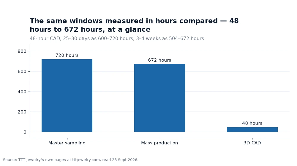 Bar chart: The same windows measured in hours compared — 48 hours to 672 hours, at a glance